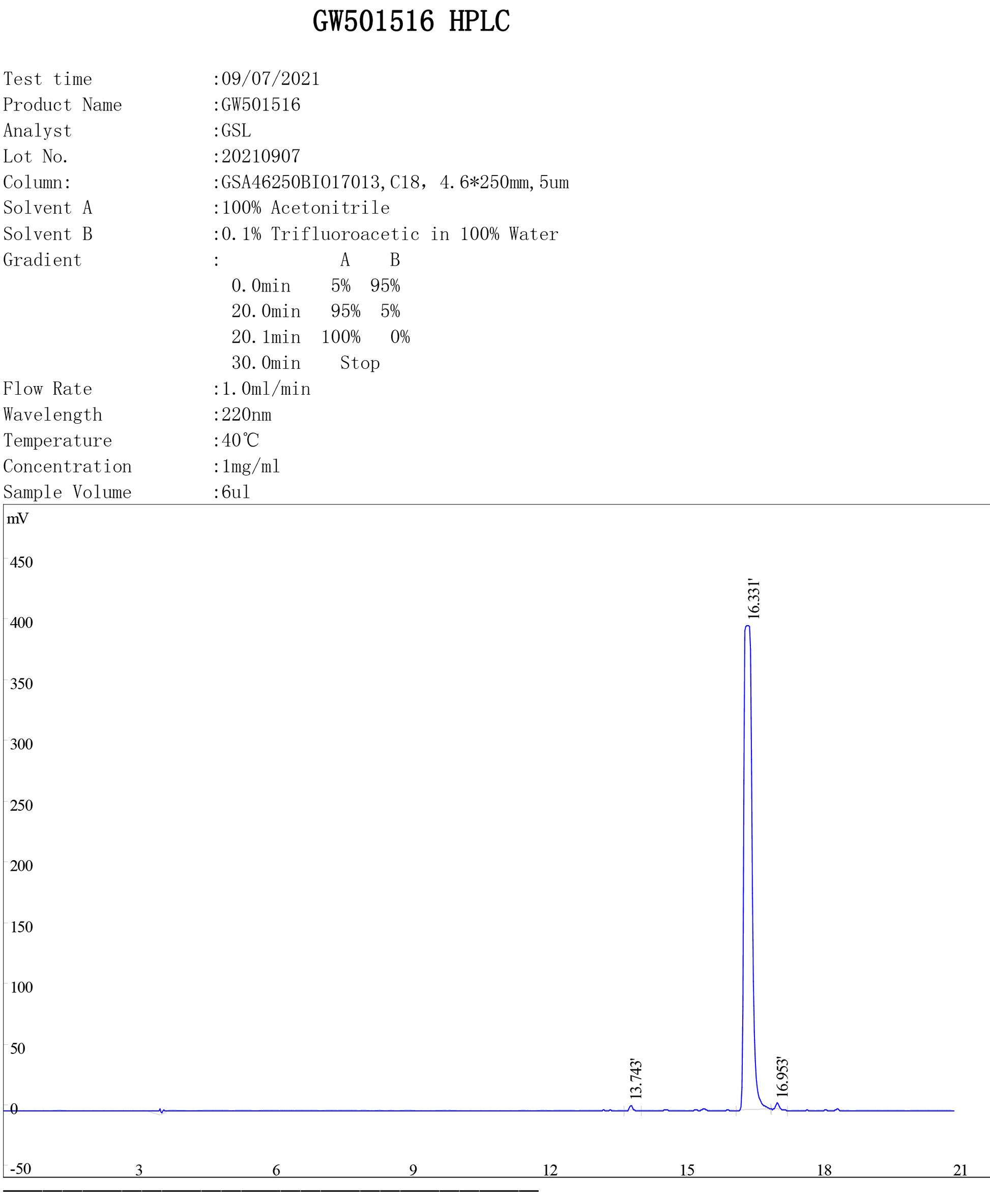 SARM Cardarine GW-501516 quality test