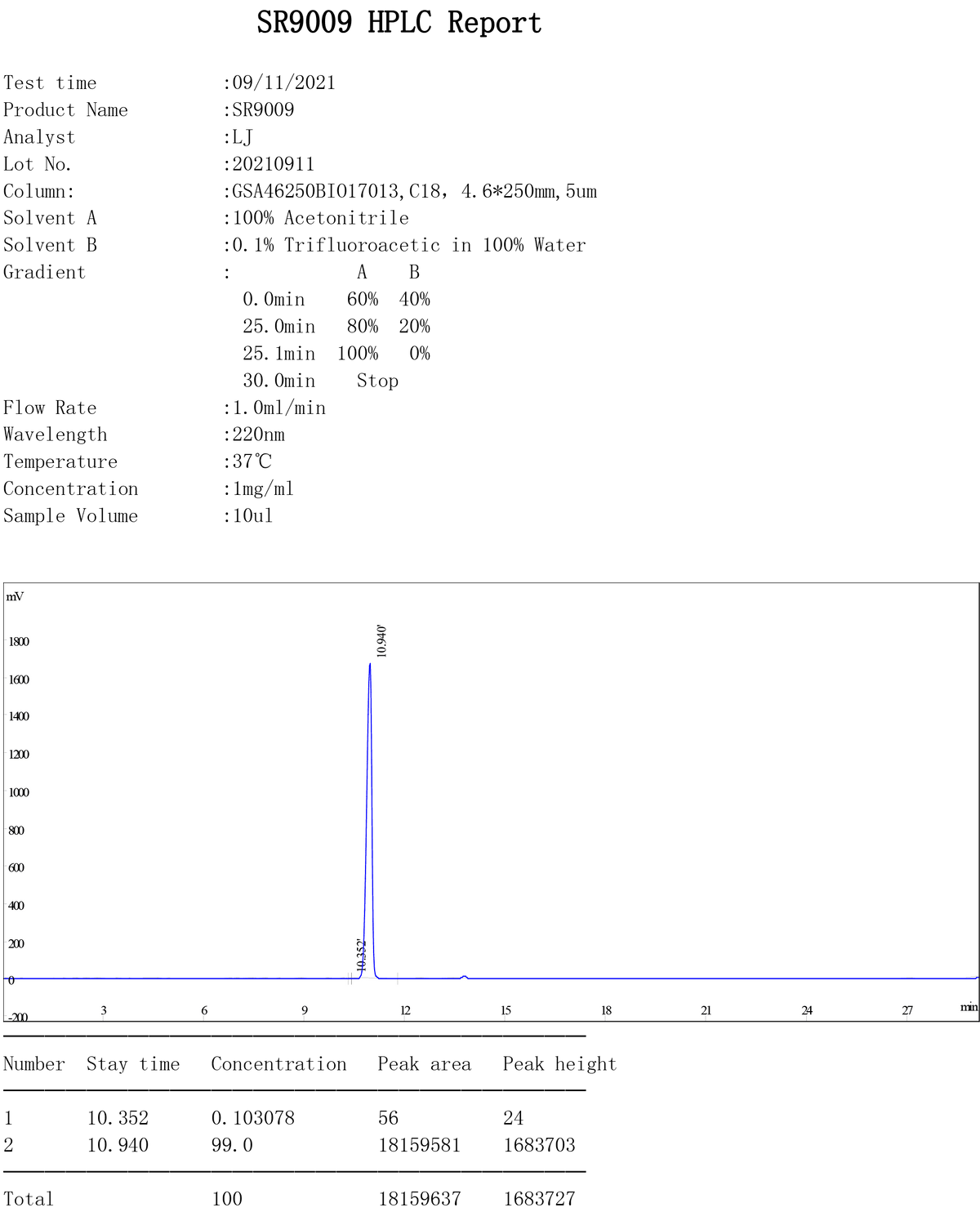 SARM Stenabolic SR-9009 quality test 